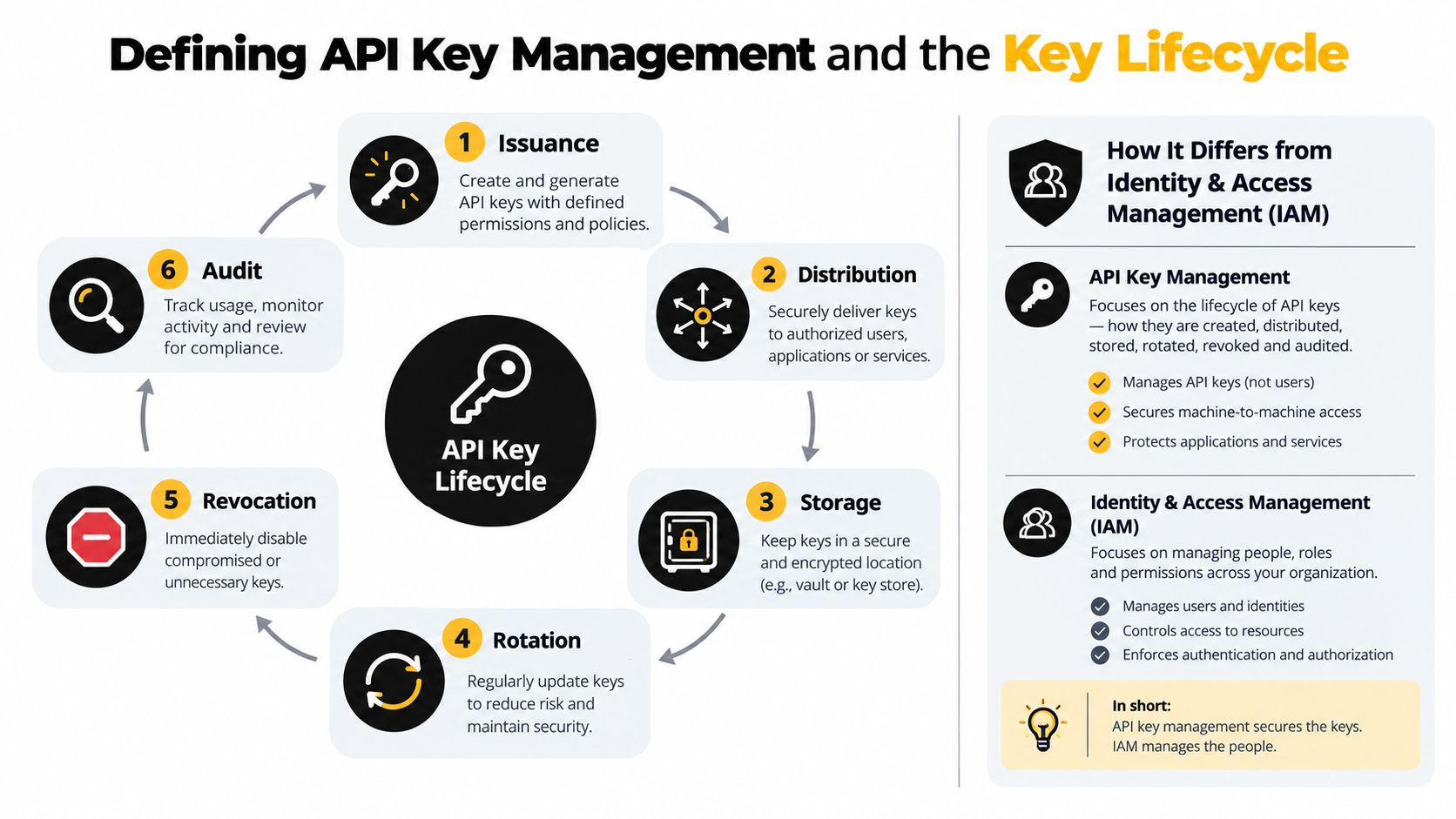 A diagram illustrating the six stages of the API key lifecycle and comparing API management with IAM.