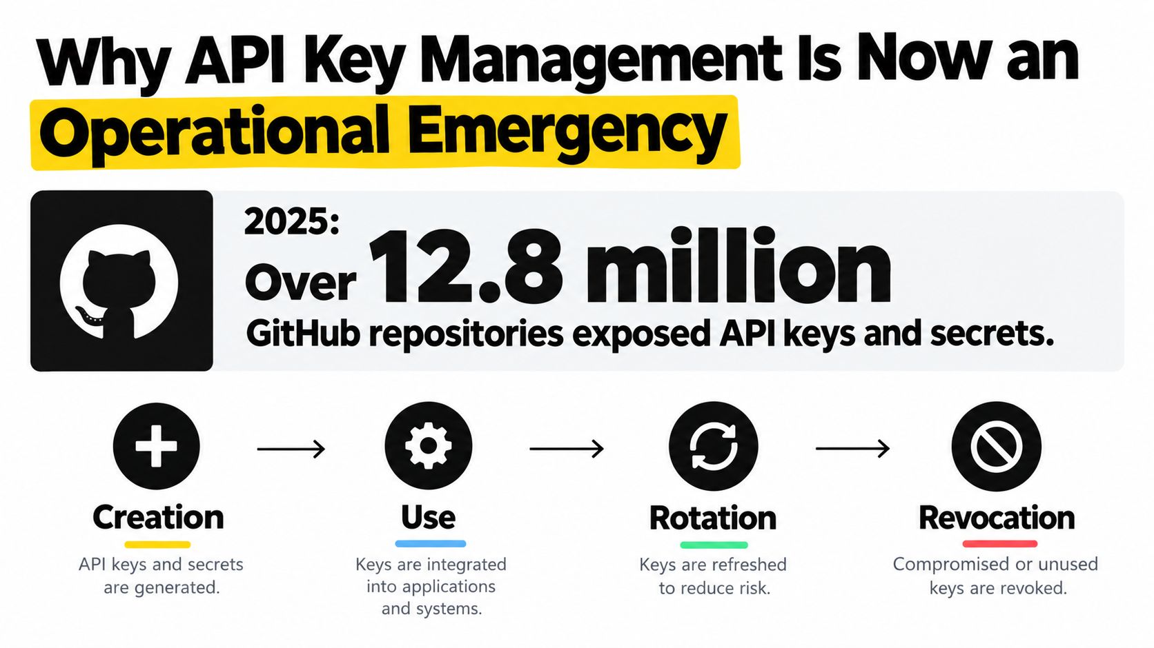 An infographic showing the operational emergency of API key management and the lifecycle process of keys.