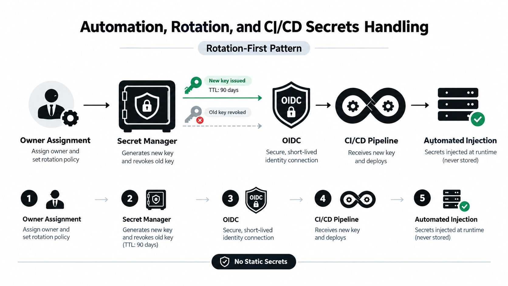 A diagram illustrating a rotation-first pattern for secure CI/CD secrets management using OIDC and automated injection.