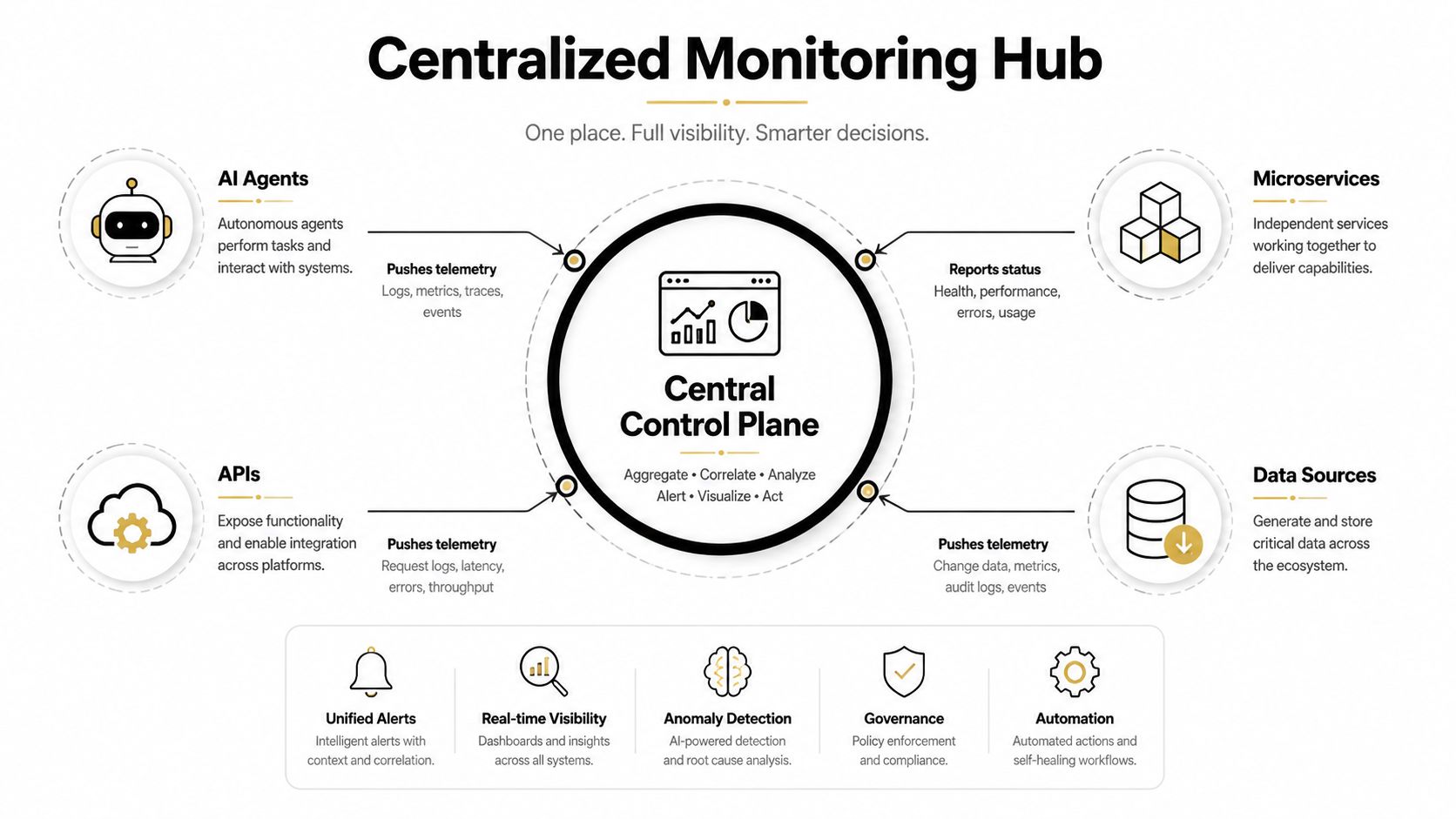 A diagram illustrating a centralized monitoring hub that aggregates telemetry data from AI agents, microservices, APIs, and data sources.