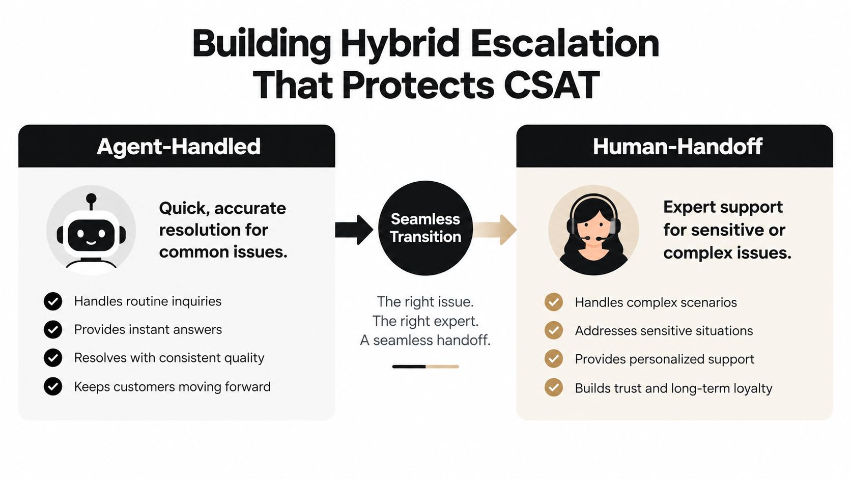 A diagram illustrating a hybrid customer support model showing an transition from AI agents to human experts.