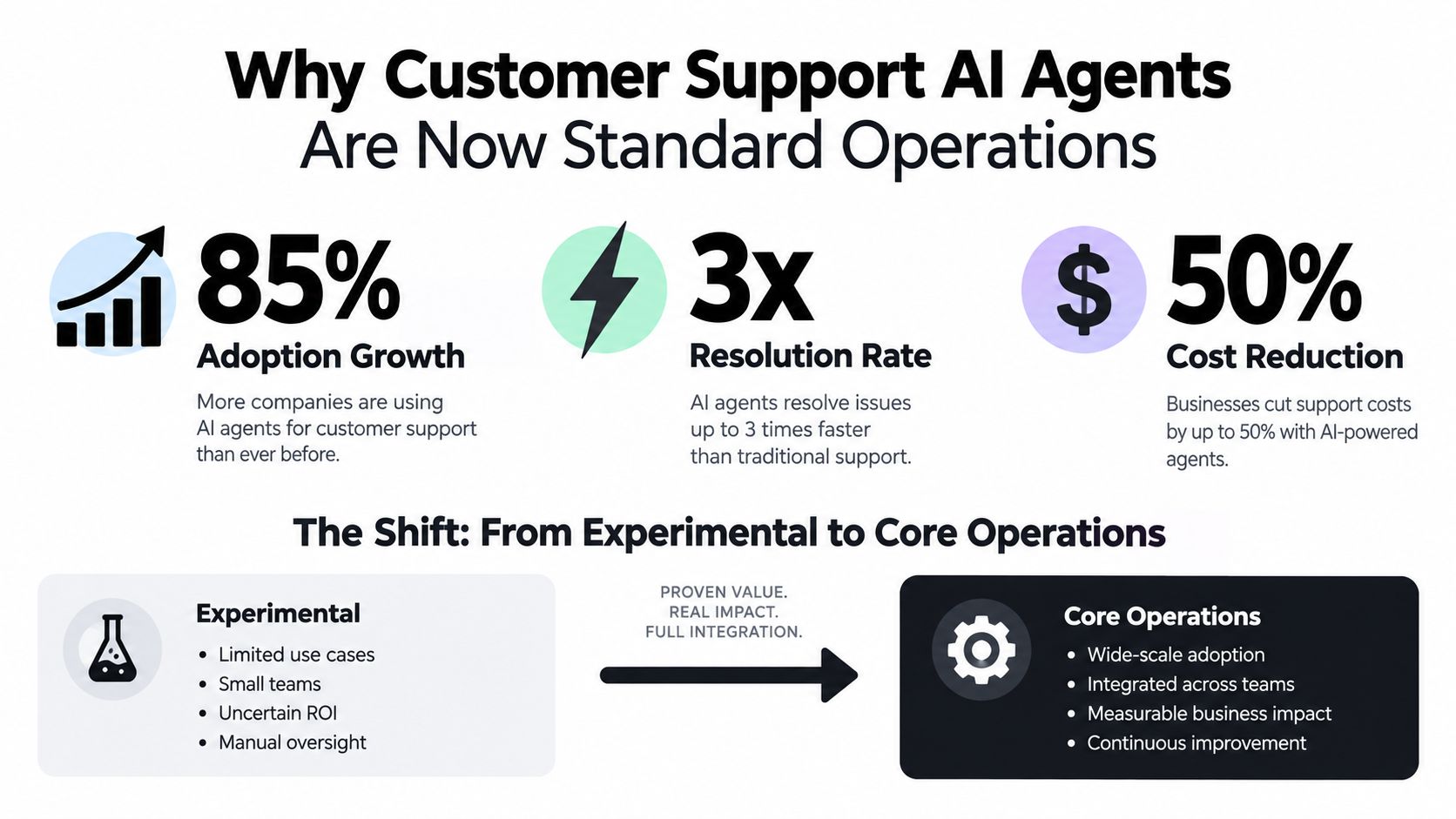 An infographic showing the benefits of AI agents in customer support, highlighting adoption, speed, and cost savings.