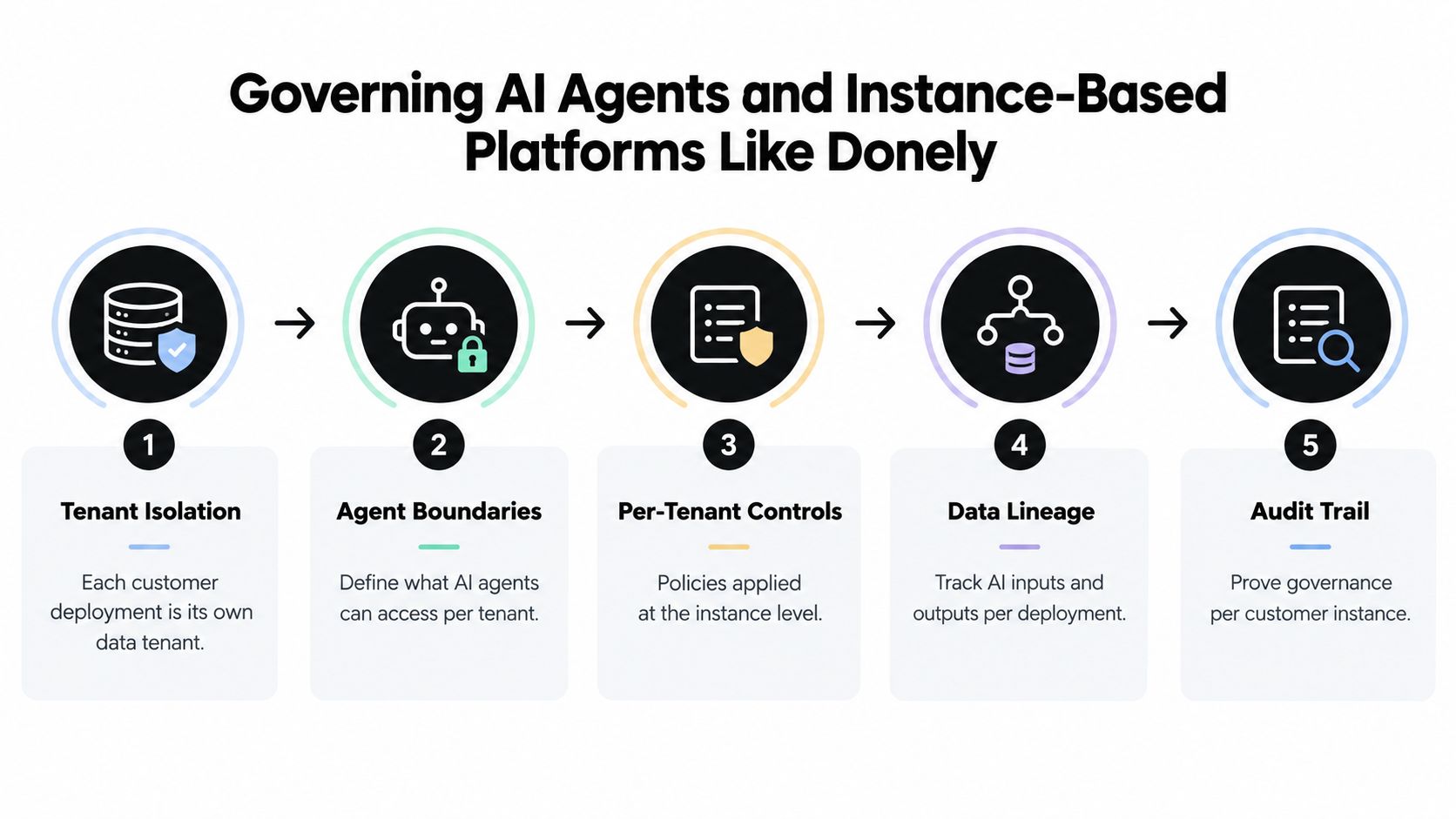 A five-step diagram explaining the process for governing AI agents and instance-based platforms for data security.