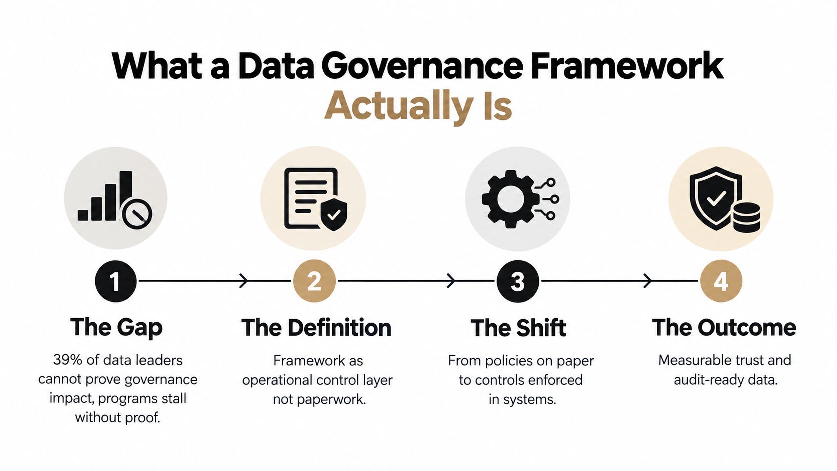 A diagram illustrating the four-step progression of a data governance framework, moving from gaps to measurable outcomes.