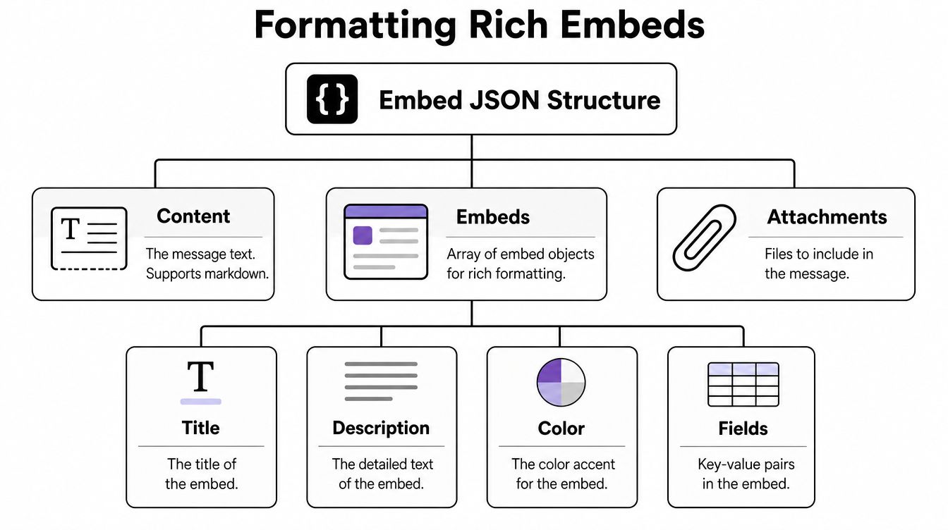 A diagram explaining the Discord embed JSON structure, including fields like Content, Embeds, Attachments, Title, Description, Color, and Fields.