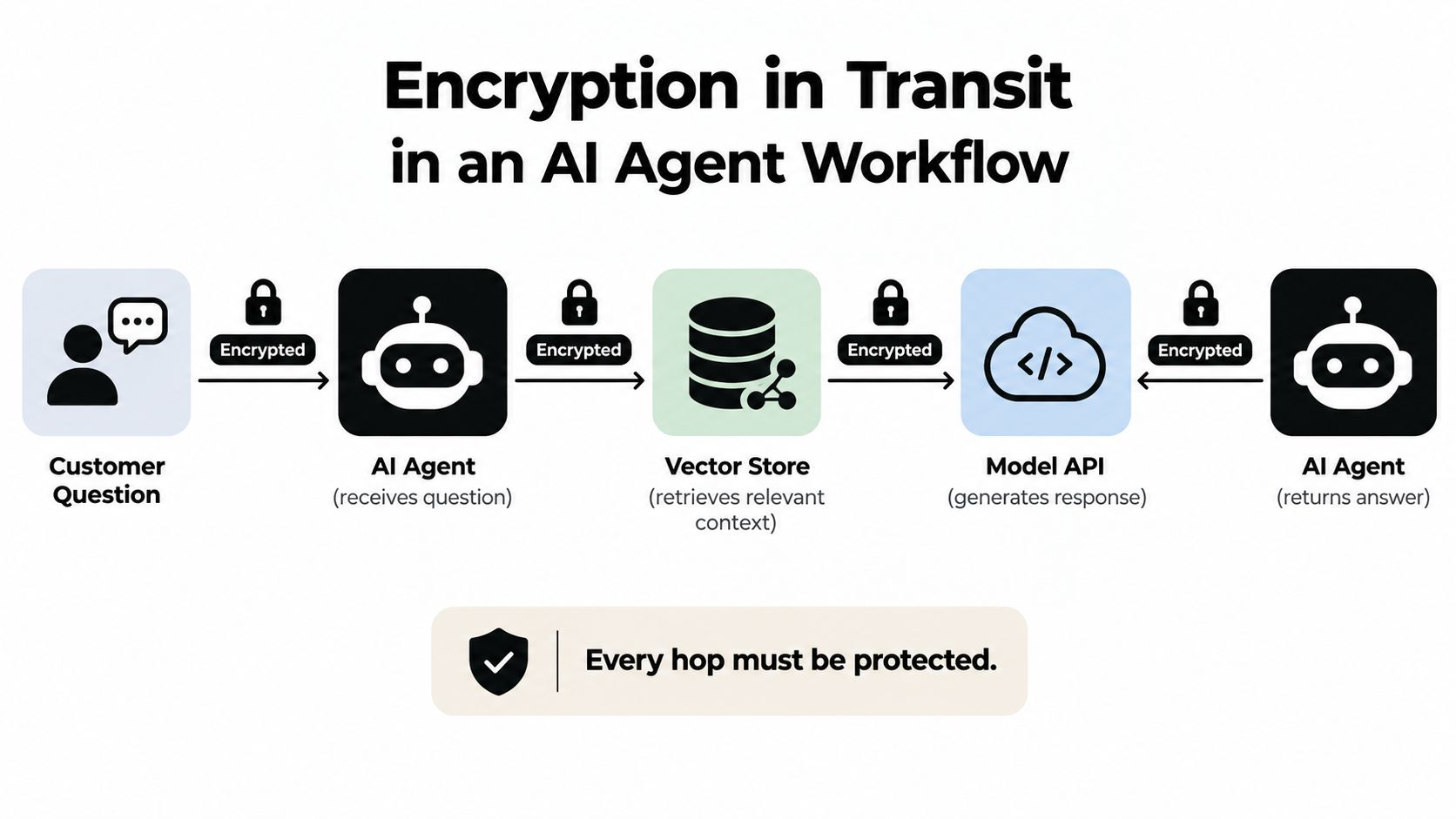 A diagram illustrating encryption in transit within an AI agent workflow for secure data communication.