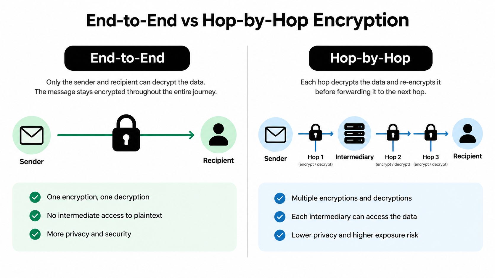 A comparison diagram illustrating the differences between End-to-End encryption and Hop-by-Hop encryption processes.