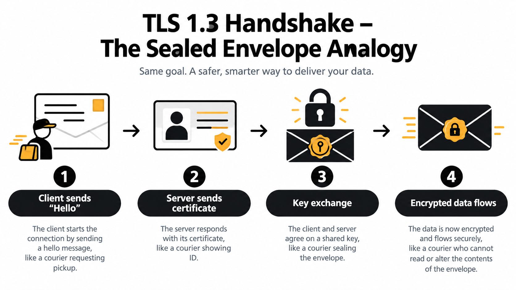 An infographic illustrating the four-step TLS 1.3 handshake process using a courier and sealed envelope analogy.