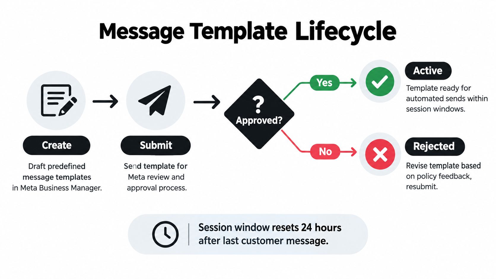 A diagram illustrating the message template lifecycle process for Meta business automated communication systems.
