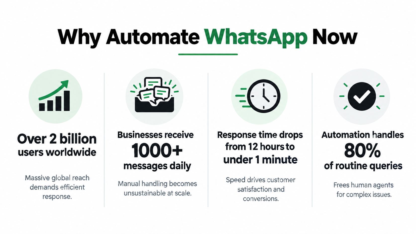 An infographic titled Why Automate WhatsApp Now highlighting benefits of business automation for global users.