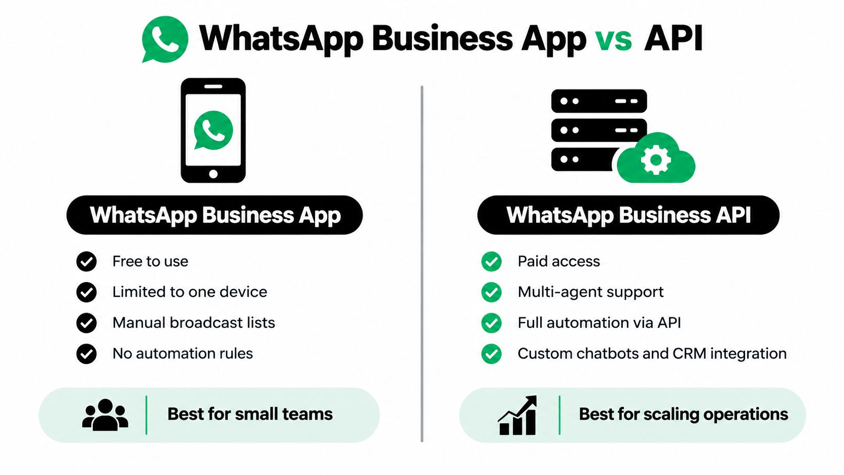 A comparison chart showing features between WhatsApp Business App and WhatsApp Business API for business communication.