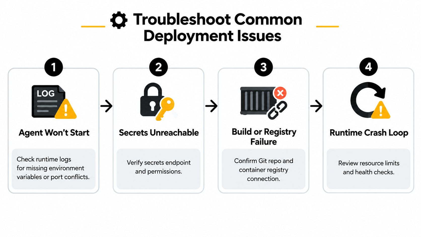 A four-step infographic illustrating common deployment troubleshooting for software agents, including logs, secrets, registry, and crashes.