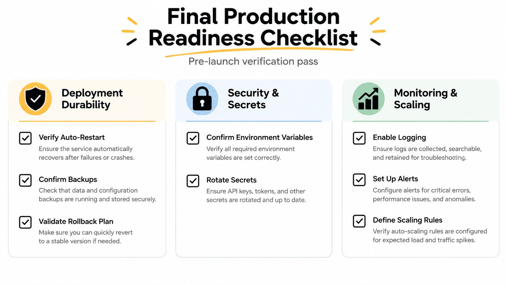 A checklist graphic titled Final Production Readiness Checklist displaying three categories: Deployment Durability, Security and Secrets, and Monitoring and Scaling.