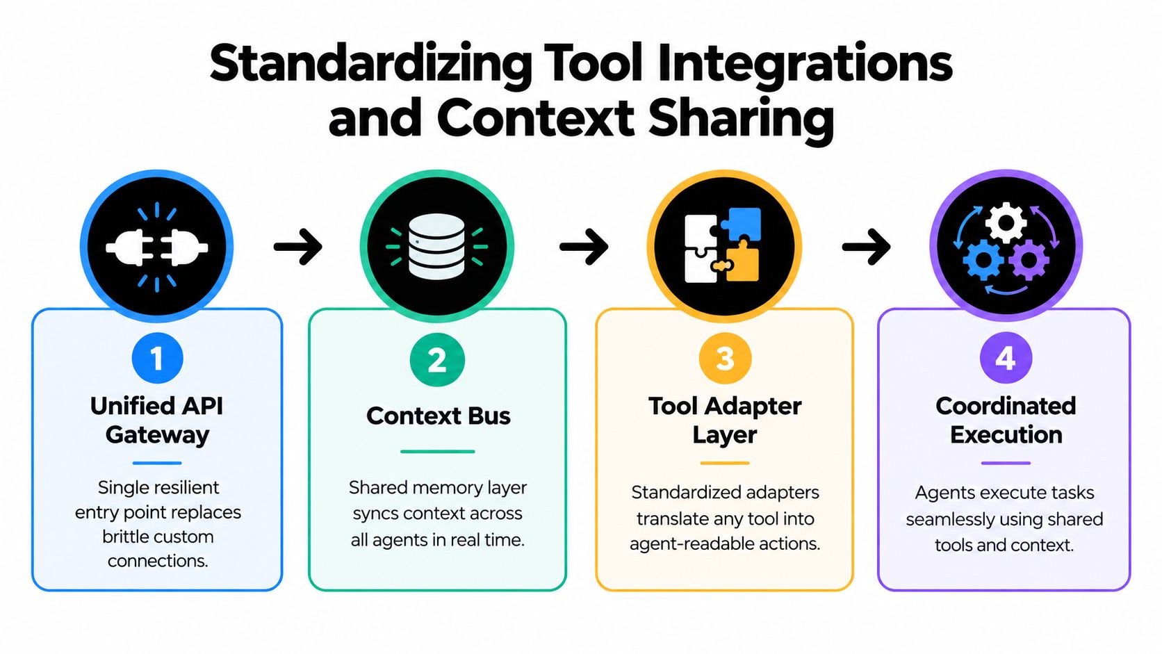 A diagram illustrating the four-step process for standardizing AI tool integrations and context sharing between agents.