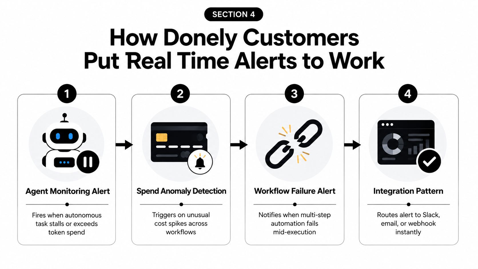 A diagram illustrating four steps of how Donely customers use real-time alerts for system monitoring and automation.