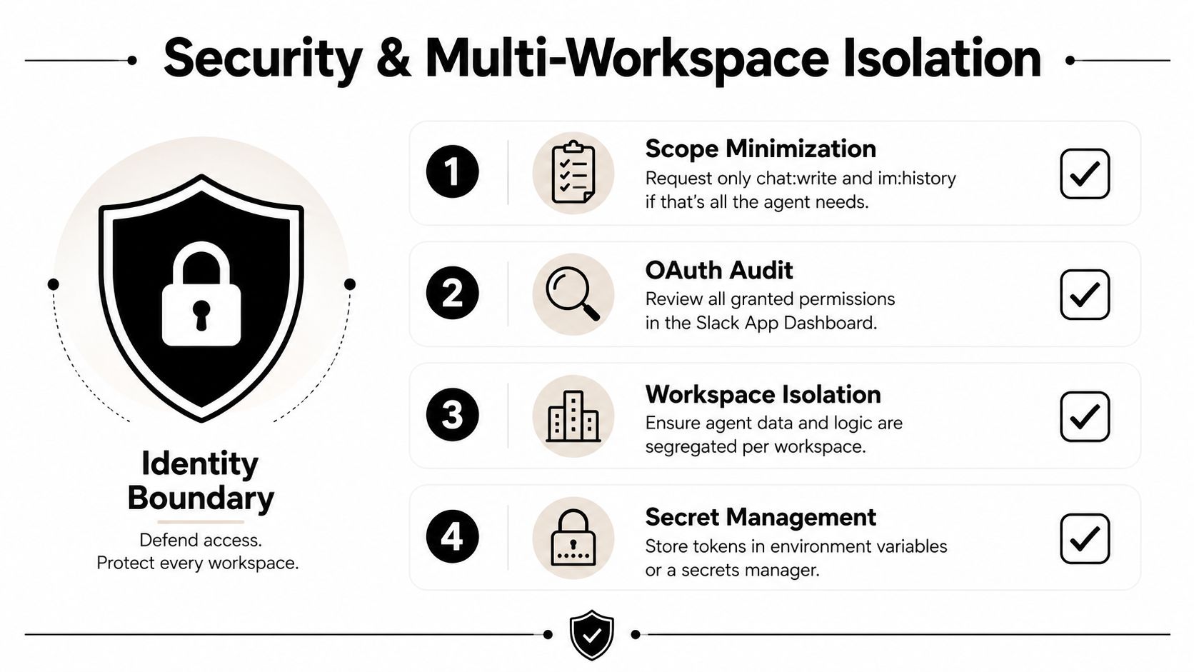 A diagram outlining security best practices for Slack AI agent integration including identity boundary and multi-workspace isolation.
