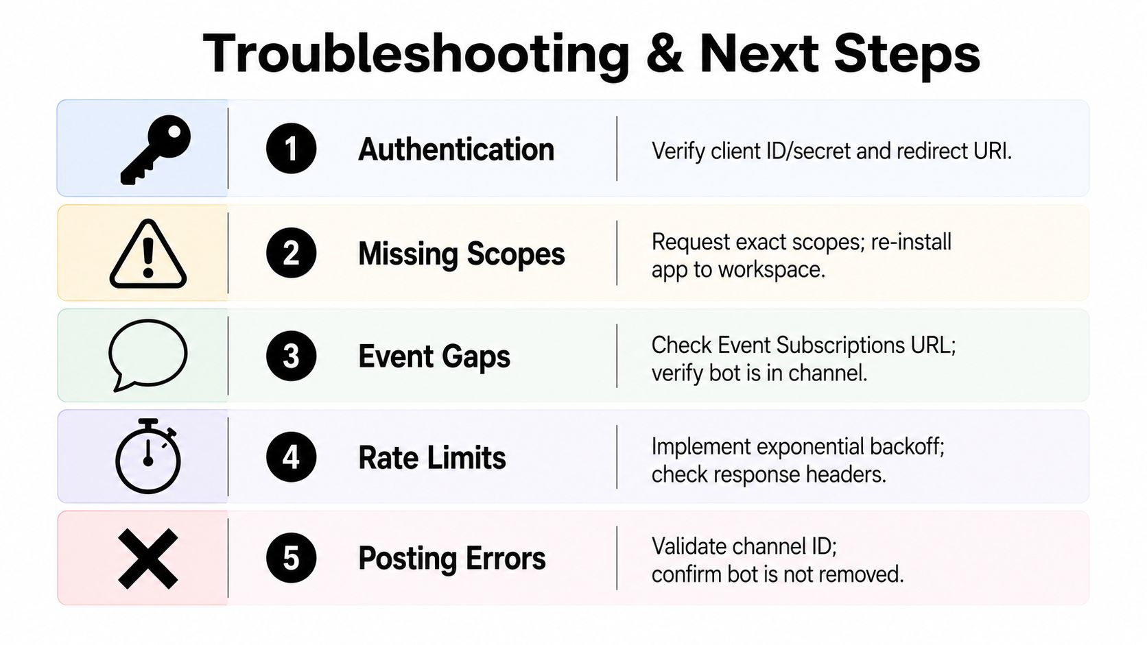 A troubleshooting guide with five numbered steps for fixing common issues with Slack AI agent integrations.