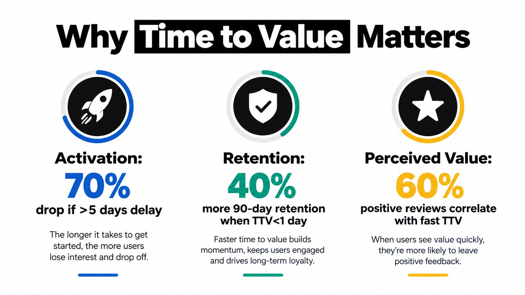 An infographic showing that time to value improves user activation, retention rates, and perceived value.