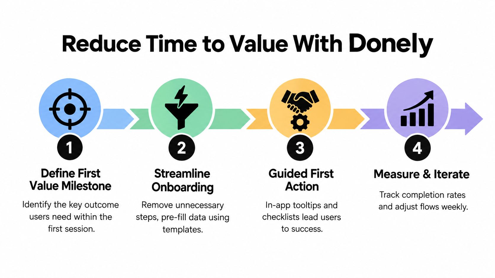 A four-step infographic illustrating how to reduce time to value for users using Donely platform.