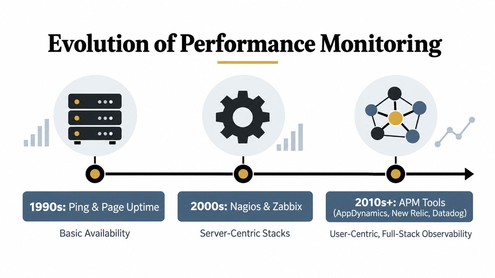 A timeline graphic illustrating the evolution of performance monitoring from the 1990s through the 2010s.
